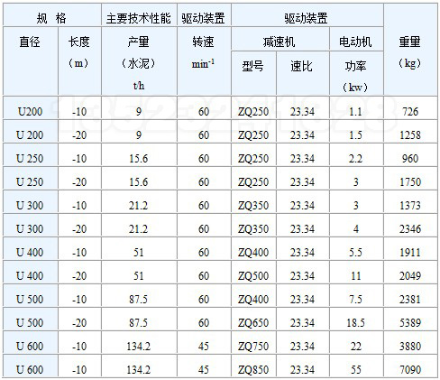 U型槽式螺旋輸送機技術參數(shù)